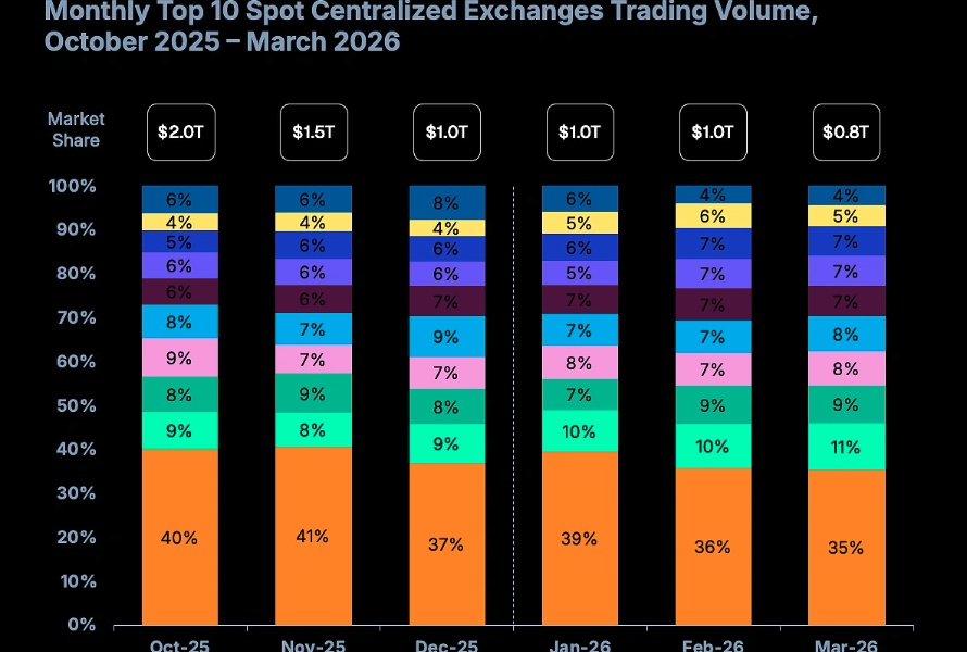 Crypto in Sustained Winter as Q1 CEX Volumes Drop