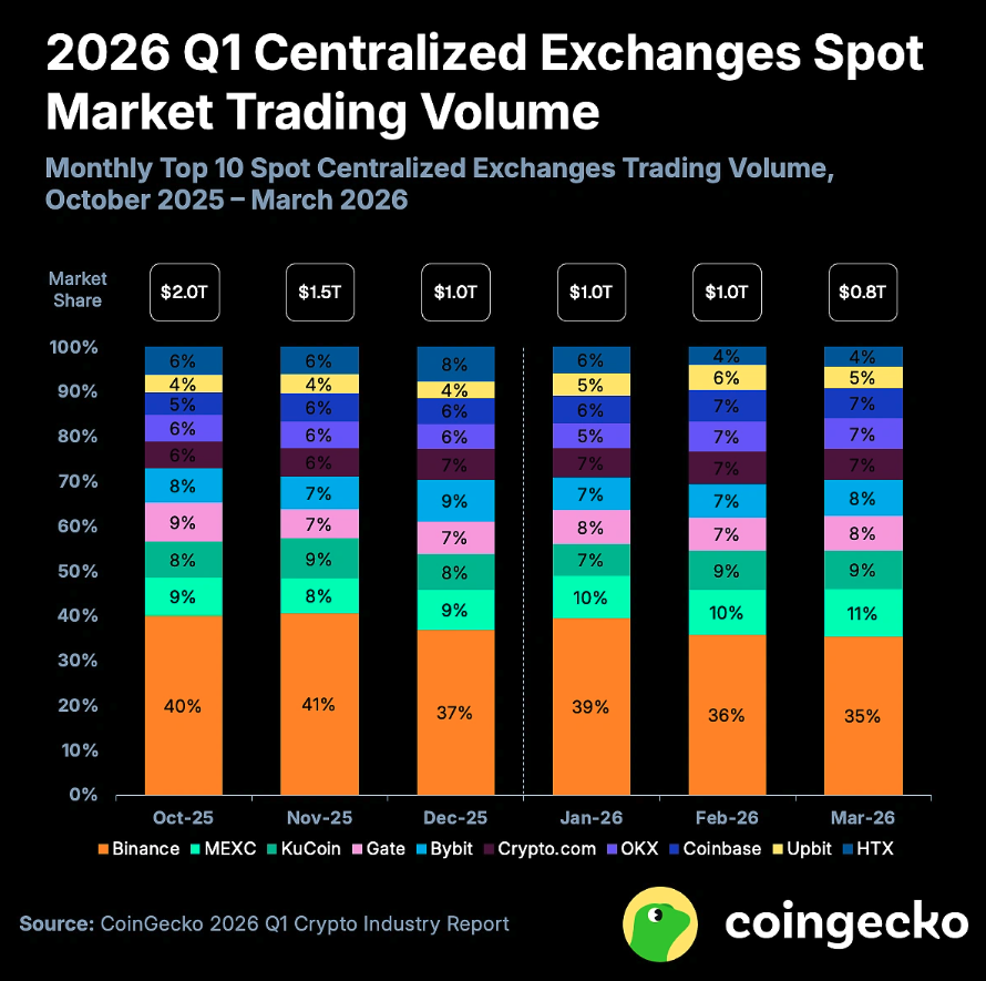 Crypto in Sustained Winter as Q1 CEX Volumes Drop