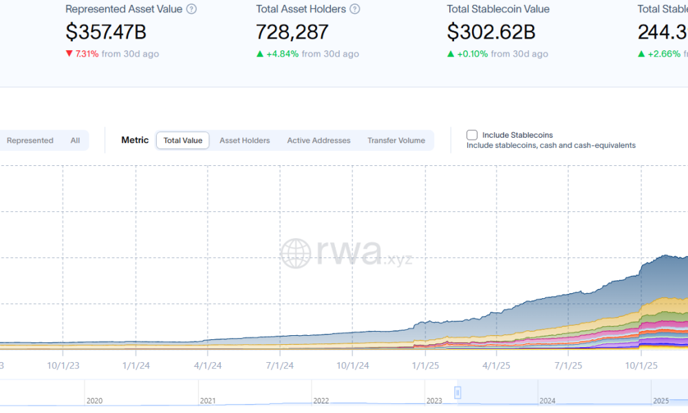Flow Capital to Tokenize $150M Private Credit Fund on Blockchain: Report