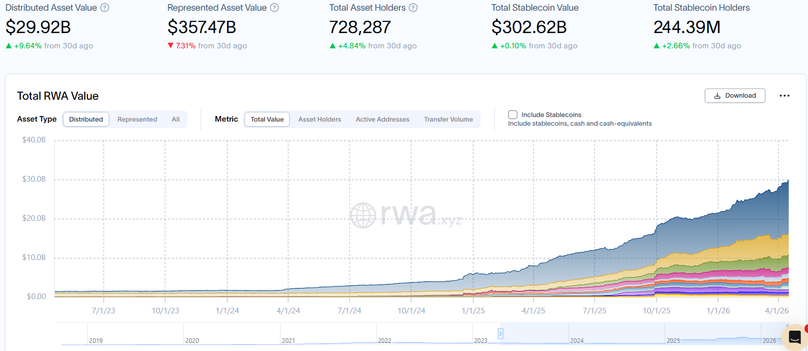Flow Capital to Tokenize $150M Private Credit Fund on Blockchain: Report