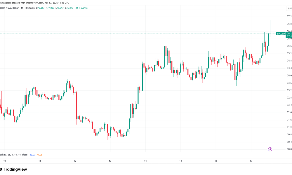 Bitcoin Price, Markets, Market Analysis