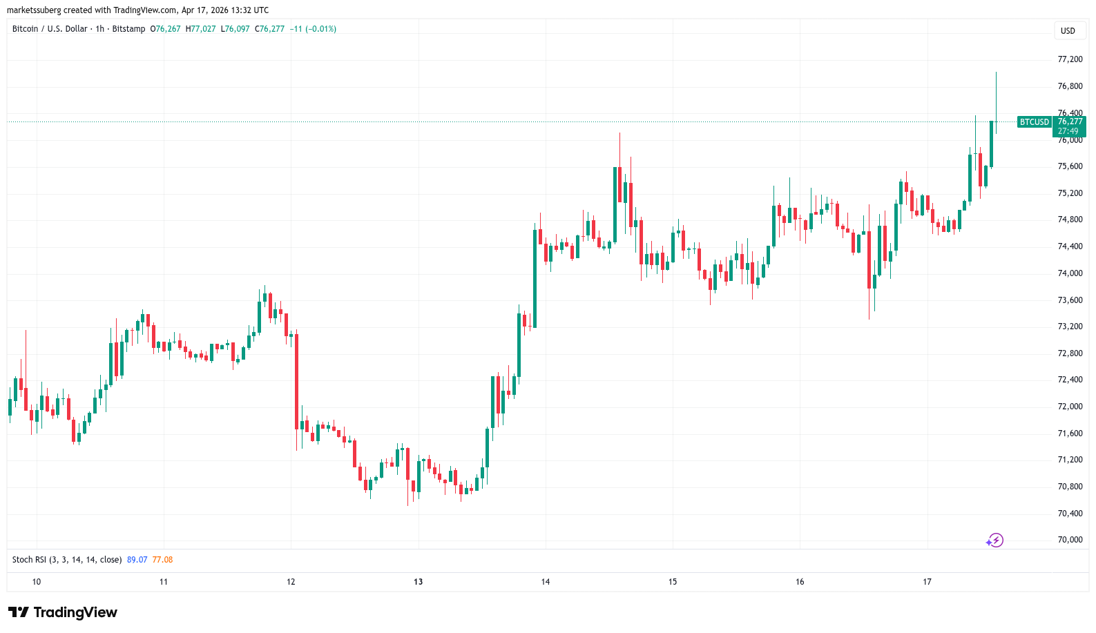 Bitcoin Price, Markets, Market Analysis