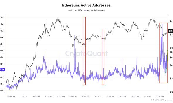 ETH Accumulation Wallet Balances Rise By 33%: Will ETH Price Follow?