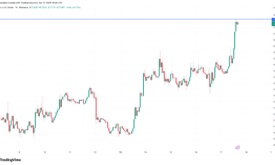 Bitcoin Liquidates $660M In Shorts As BTC Price Rallied Past $78K