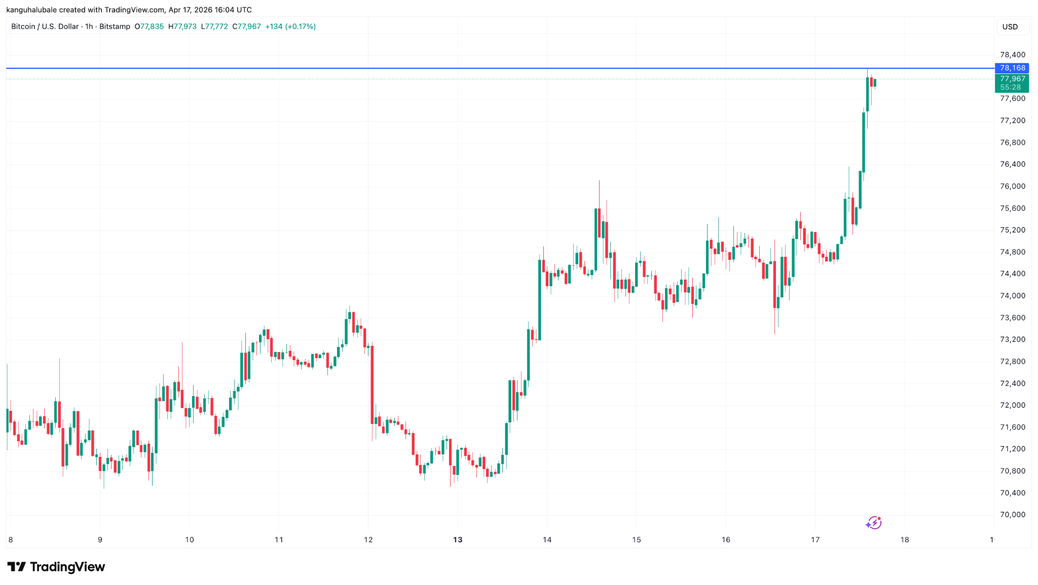 Bitcoin Liquidates $660M In Shorts As BTC Price Rallied Past $78K