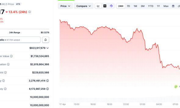 Worldcoin Falls 13% as World Expands Iris-Scanning Tech