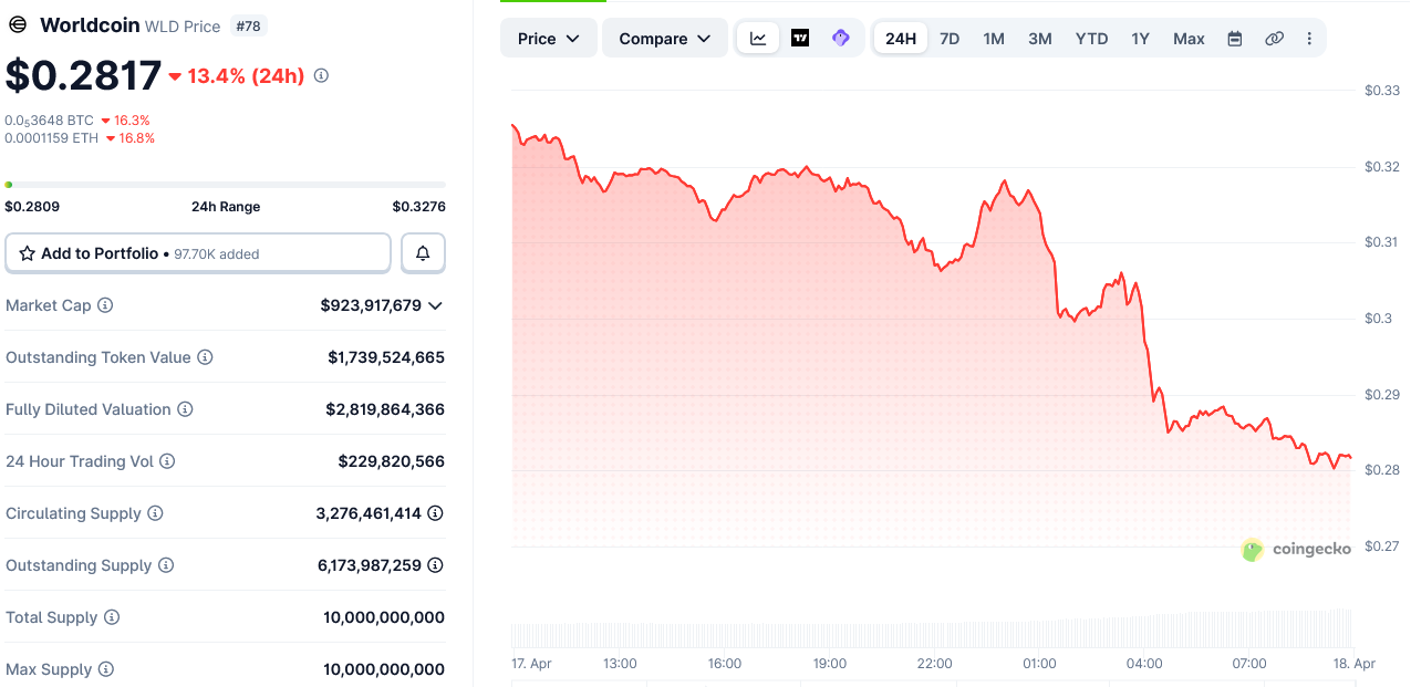 Worldcoin Falls 13% as World Expands Iris-Scanning Tech