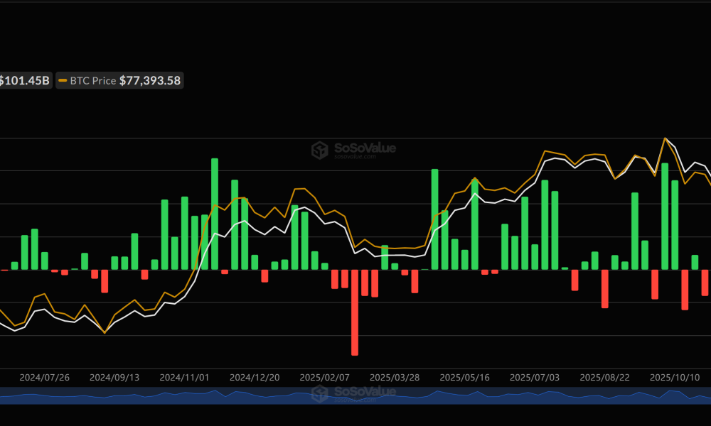 Spot Bitcoin ETFs Attract $1B in Weekly Inflows as Risk Appetite Returns