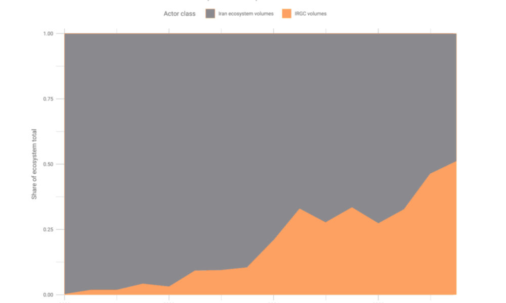 Iran, Oil and Gas, Bitcoin Adoption