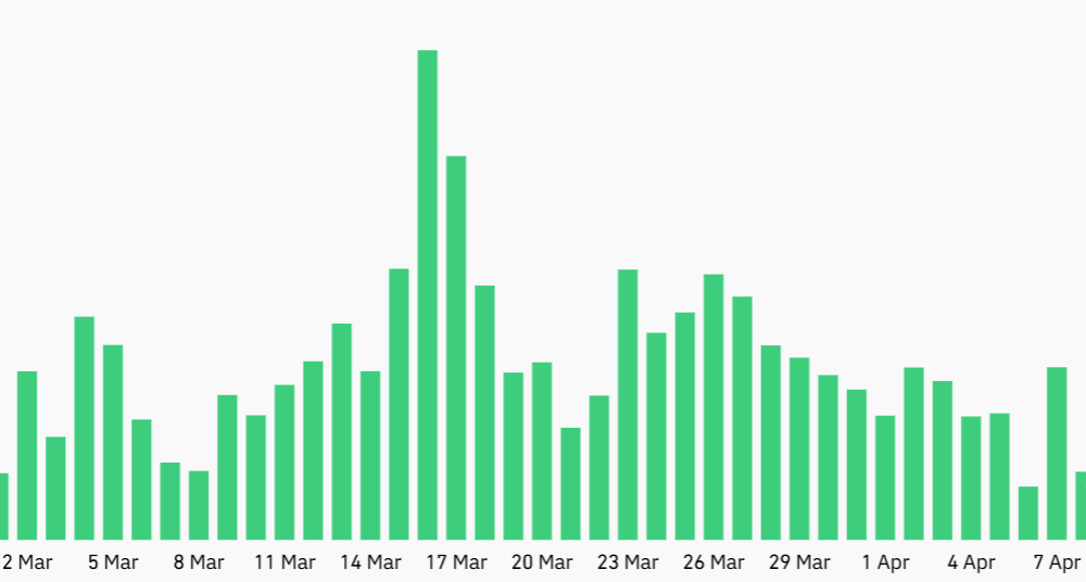 SOL Open Interest Jumps 20% As Traders Eye Rally To $100