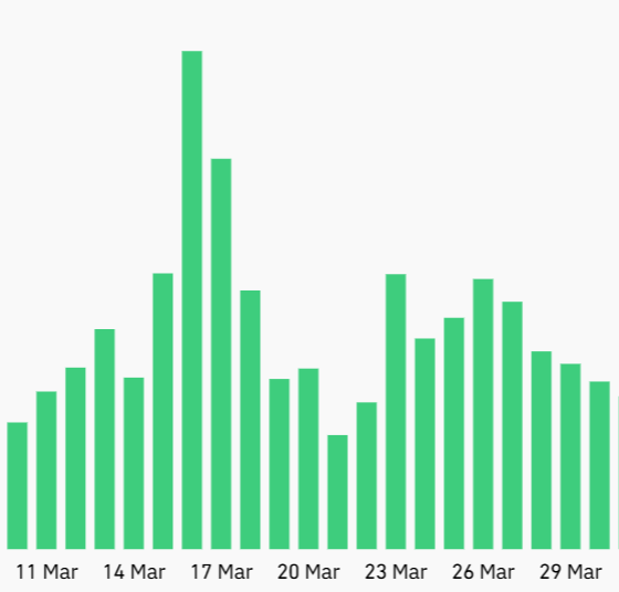 SOL Open Interest Jumps 20% As Traders Eye Rally To $100