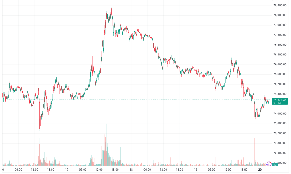 Bitcoin Drops to $74K as US-Iran Tensions Flare