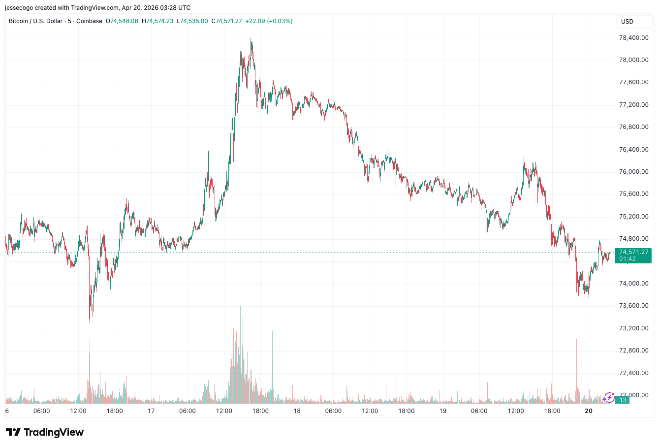 Bitcoin Drops to $74K as US-Iran Tensions Flare