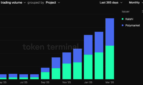 Polymarket Looks to Raise $400M at $15B valuation: Report