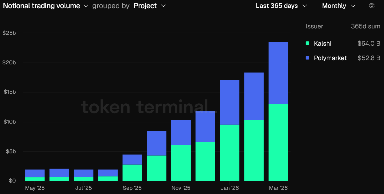 Polymarket Looks to Raise $400M at $15B valuation: Report