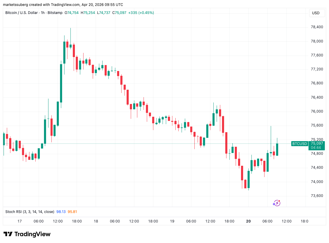 Bitcoin Preserves Green Weekly Candle as Markets React to US-Iran War