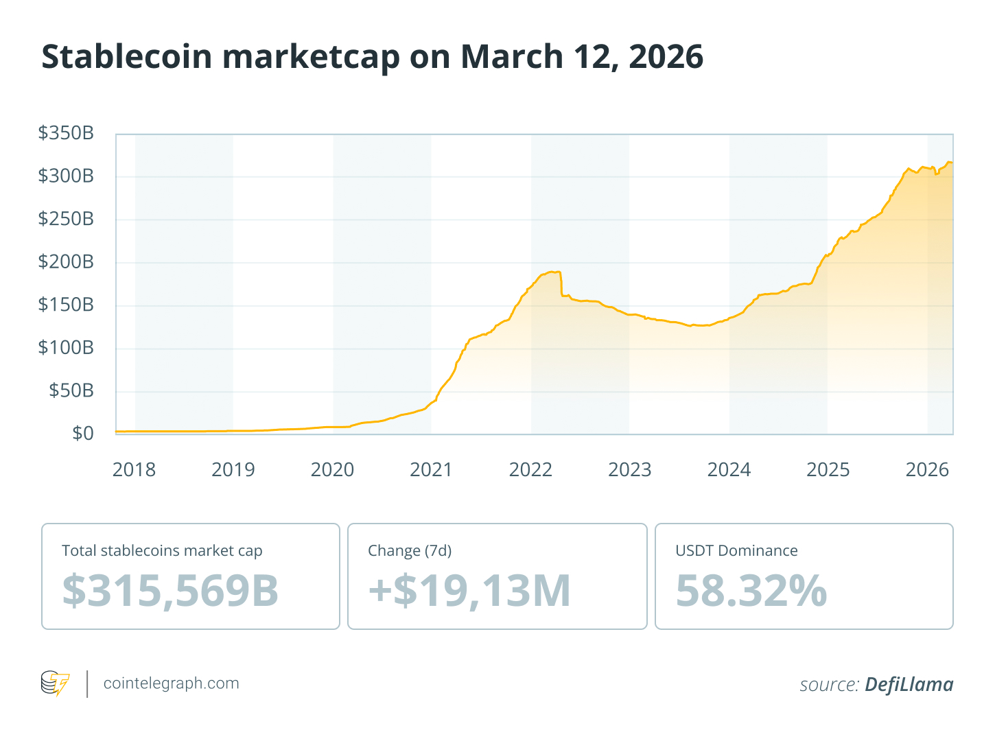 Mastercard Moves to Settle Card Payments Using Stablecoins