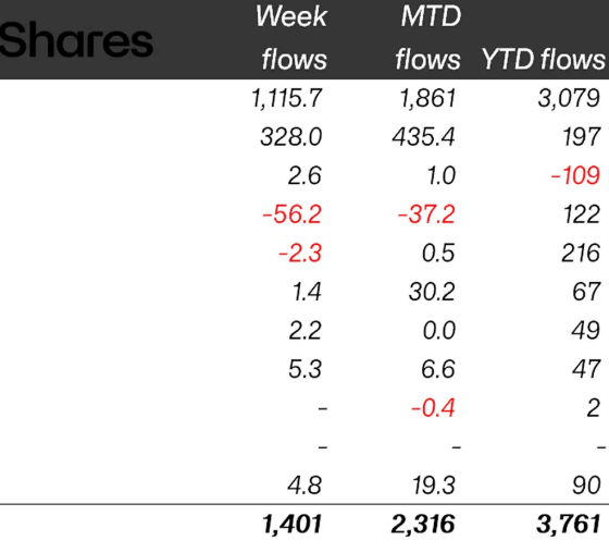 Crypto Funds Post $1.4B Inflows as BTC Almost Touches $78K