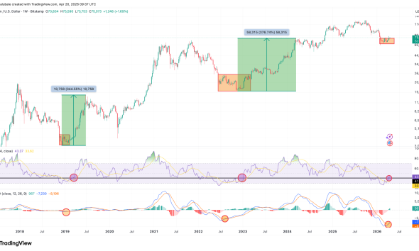 These Classic Bitcoin Metrics Forecast a ‘Big Move’ Ahead in BTC Price