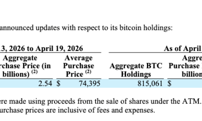Saylor’s Strategy Boosts Bitcoin Holdings Past 815,000 BTC