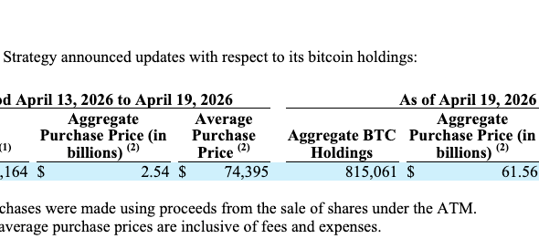 Saylor’s Strategy Boosts Bitcoin Holdings Past 815,000 BTC