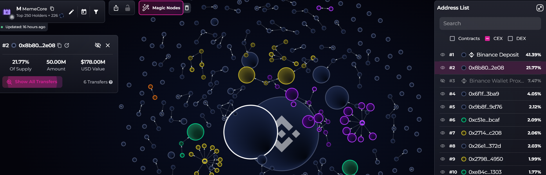 ZachXBT Flags Holder Concentration Concerns Tied to MemeCore