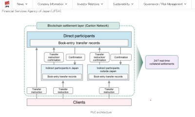 JSCC Tests Japanese Government Bonds as Digital Collateral on Canton