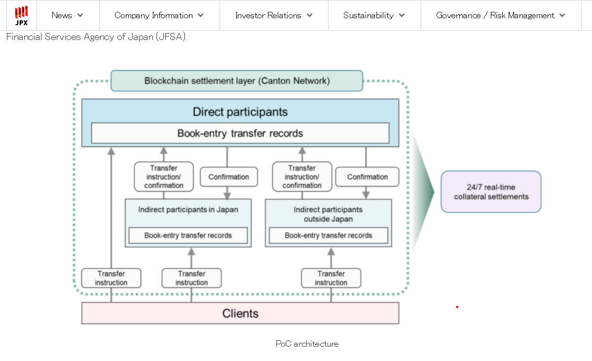 JSCC Tests Japanese Government Bonds as Digital Collateral on Canton
