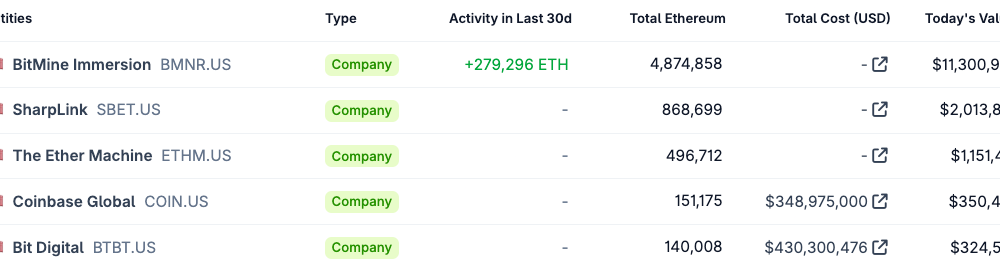 Bitmine Immersion Pushes Ether Holdings Near 5M ETH