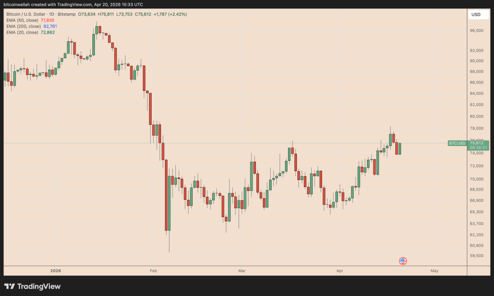 Bitcoin Price May Go Under $70K Despite Strategy’s Latest Big BTC Buy