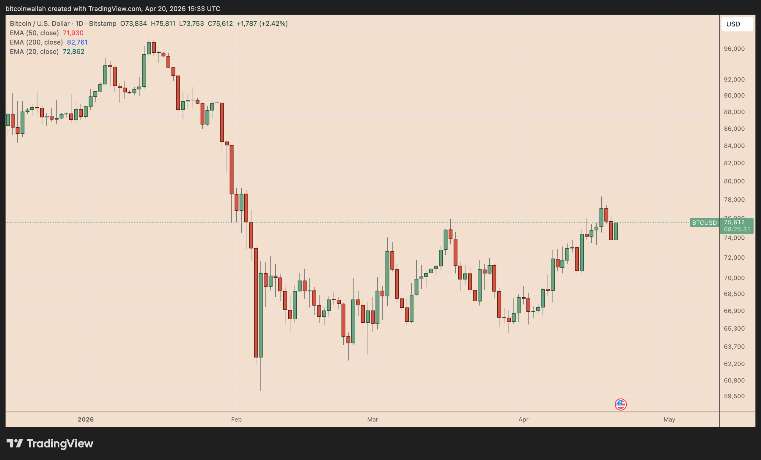 Bitcoin Price May Go Under $70K Despite Strategy’s Latest Big BTC Buy