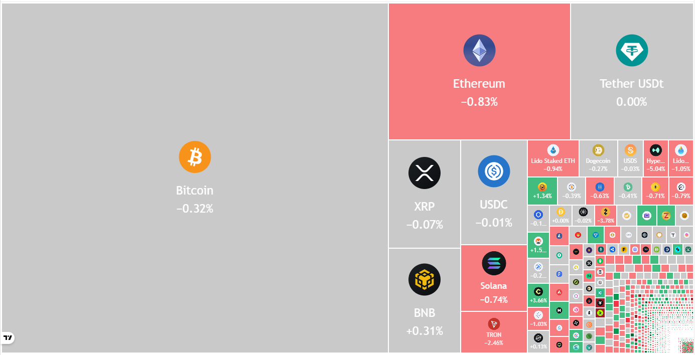 Bitcoin Holds $75K As Altcoins Search For Bullish Momentum