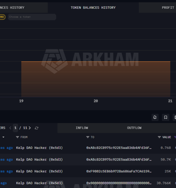 Kelp Exploiter Moves $175M of Stolen Funds: Arkham