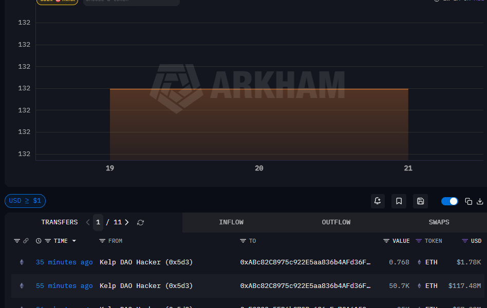 Kelp Exploiter Moves $175M of Stolen Funds: Arkham