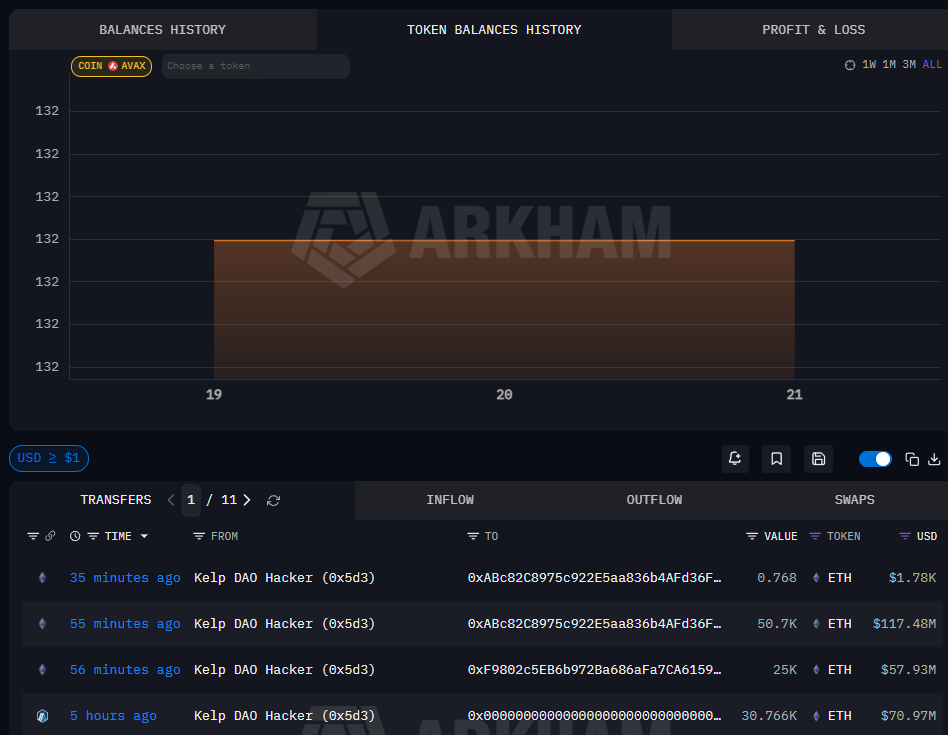 Kelp Exploiter Moves $175M of Stolen Funds: Arkham