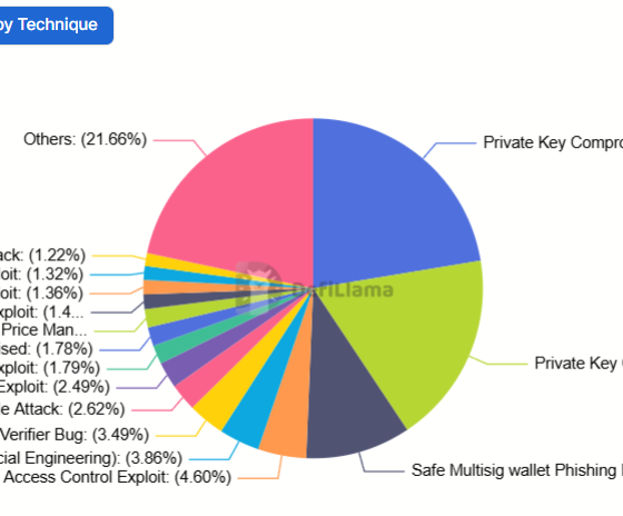 Hackers, Cybercrime, Cybersecurity, Hacks, DeFi, ETHCC