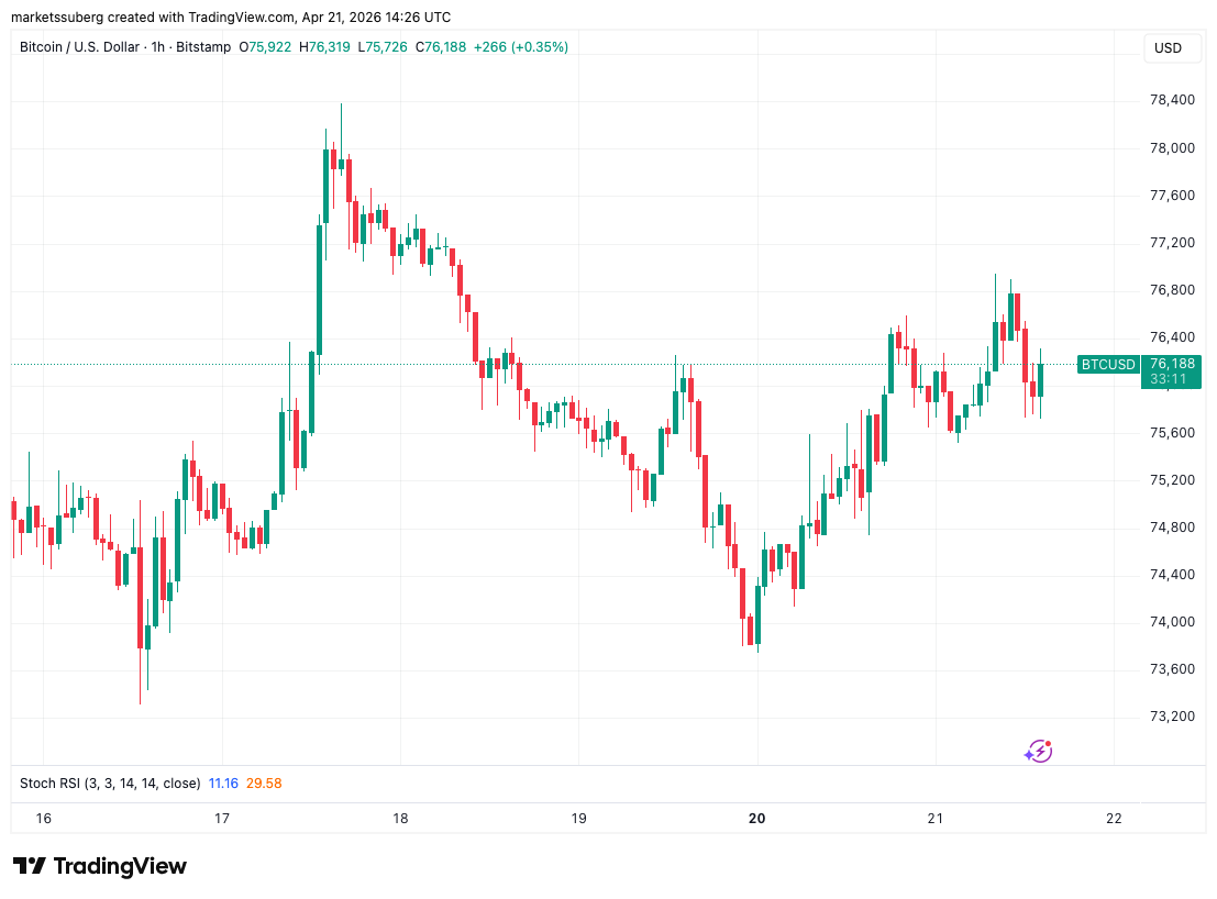 Bitcoin Short Squeeze Bets Return With Market 'Heavily Short and Bearish'