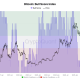 Bitcoin Bull Score Index Rebound Fails to Quash 2022 Bear Market Fears