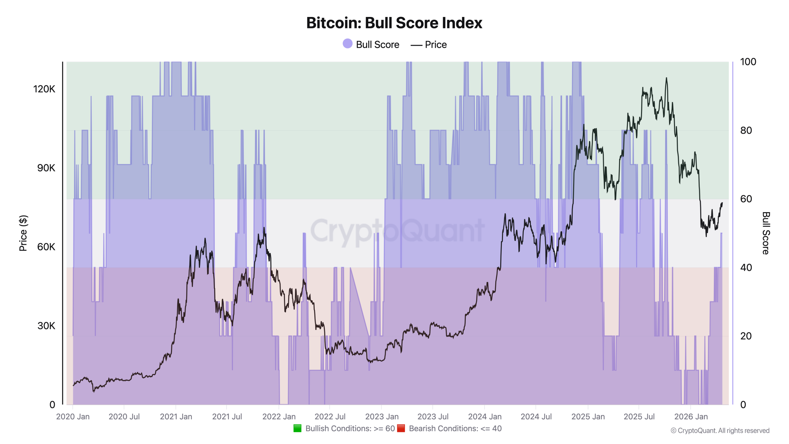 Bitcoin Bull Score Index Rebound Fails to Quash 2022 Bear Market Fears