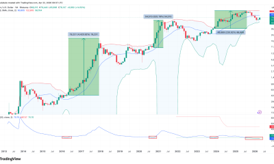 Bitcoin Bollinger Bands Setting Up BTC Price for ‘Powerful Move’