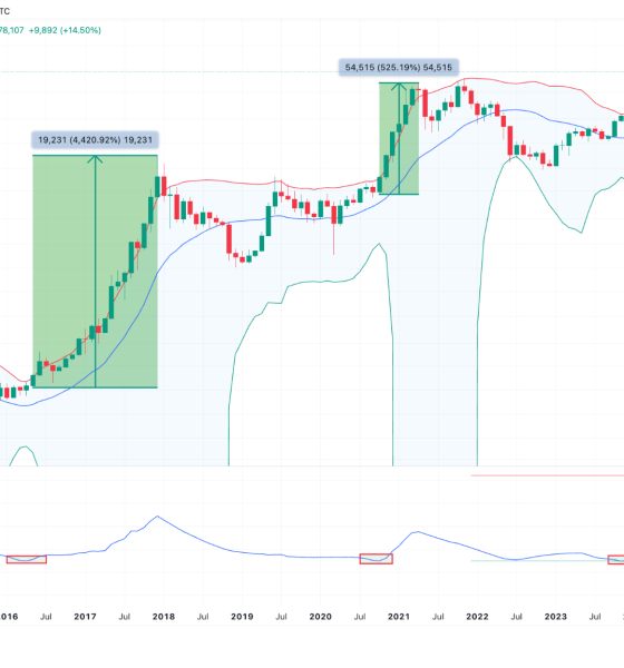 Bitcoin Bollinger Bands Setting Up BTC Price for ‘Powerful Move’