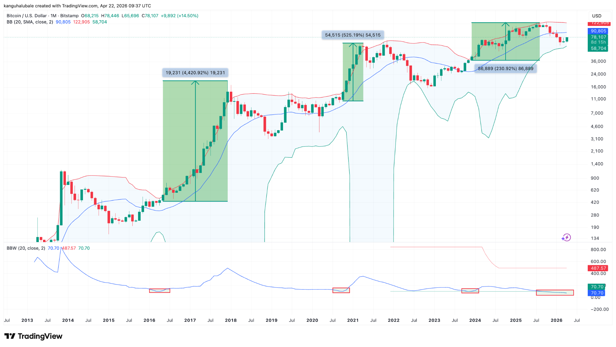 Bitcoin Bollinger Bands Setting Up BTC Price for ‘Powerful Move’