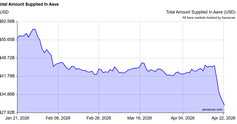 Aave Deposits Drop by $15B Following Kelp DAO Exploit
