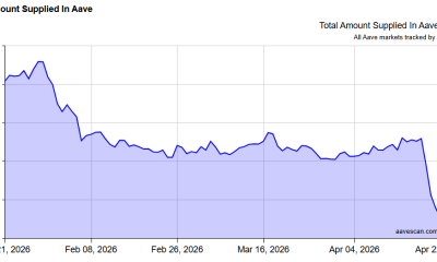 Aave Deposits Drop by $15B Following Kelp DAO Exploit