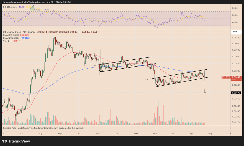 Ethereum Risks 10% Dip Versus Bitcoin Despite ETH Staking Milestone