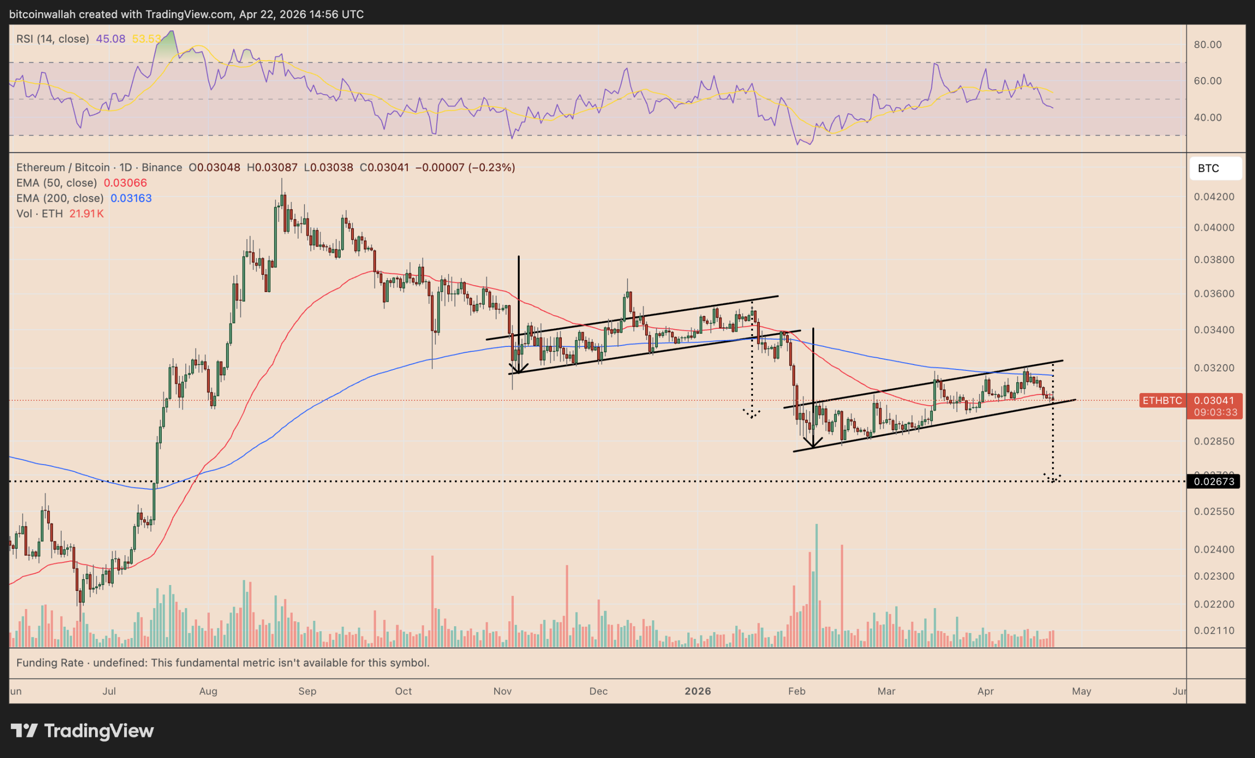 Ethereum Risks 10% Dip Versus Bitcoin Despite ETH Staking Milestone