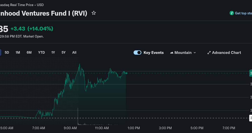 Robinhood Invests $75M in OpenAI to Provide Equity Tokens for Users