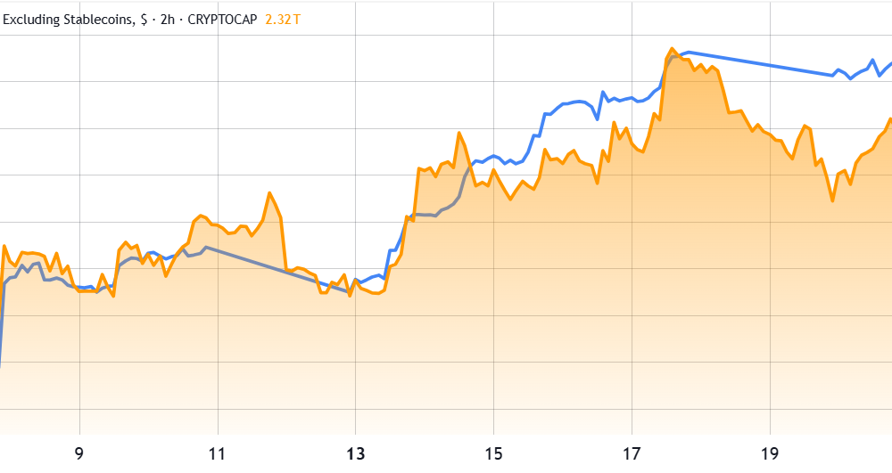 Bitcoin, Ether Rally Higher As US Monetary Plan Excites Bulls