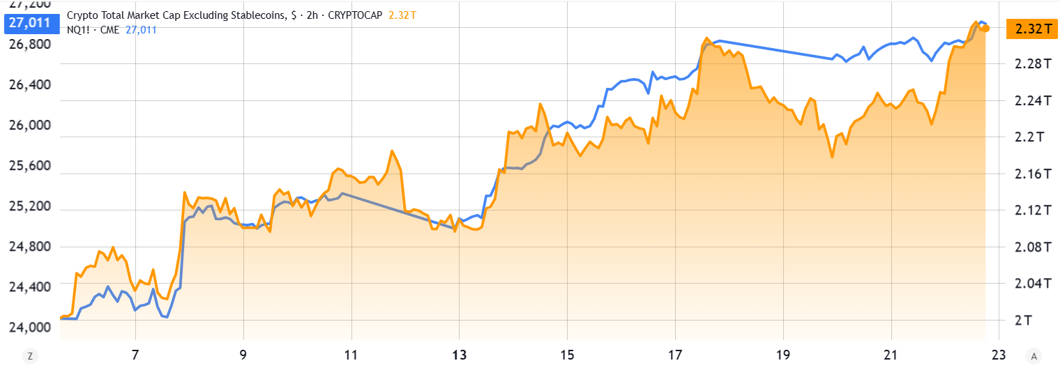 Bitcoin, Ether Rally Higher As US Monetary Plan Excites Bulls
