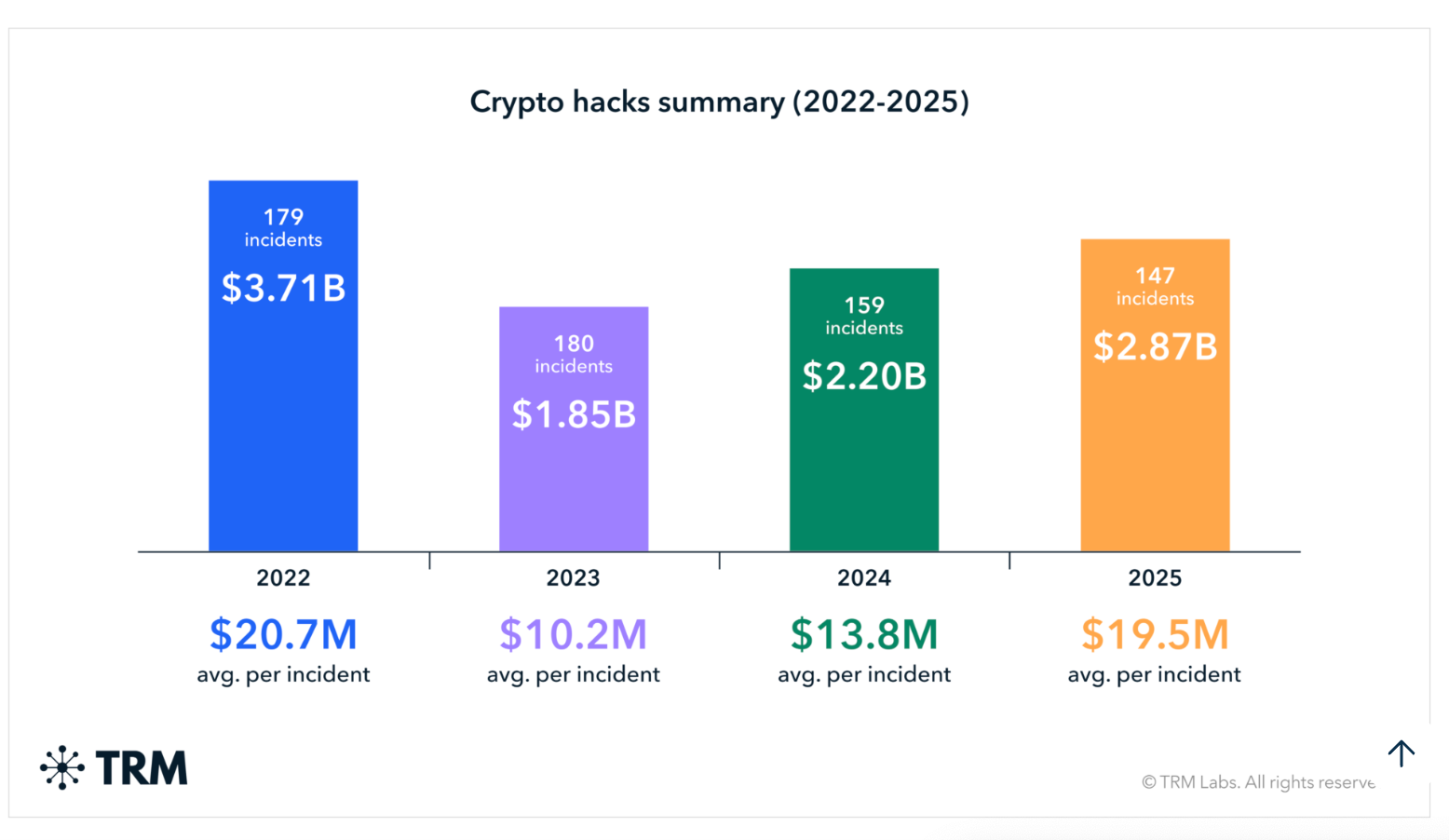 Phishing, Deepfakes To Fuel 2026's Biggest Crypto Hacks